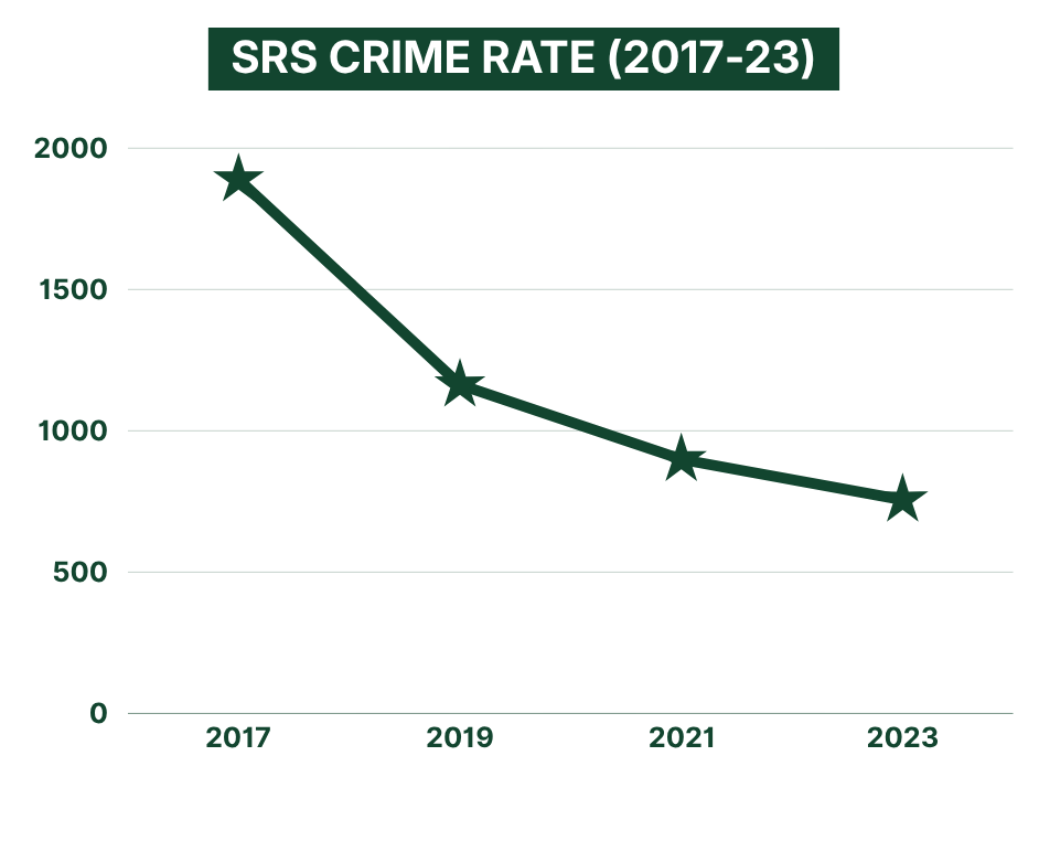 SRS Crime Rate 2017 - 2023